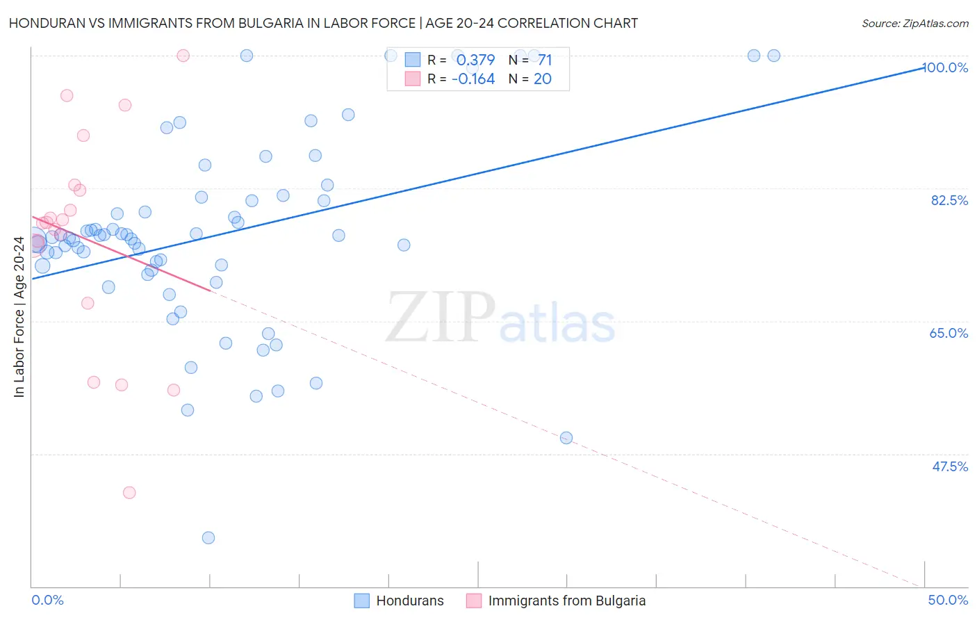 Honduran vs Immigrants from Bulgaria In Labor Force | Age 20-24