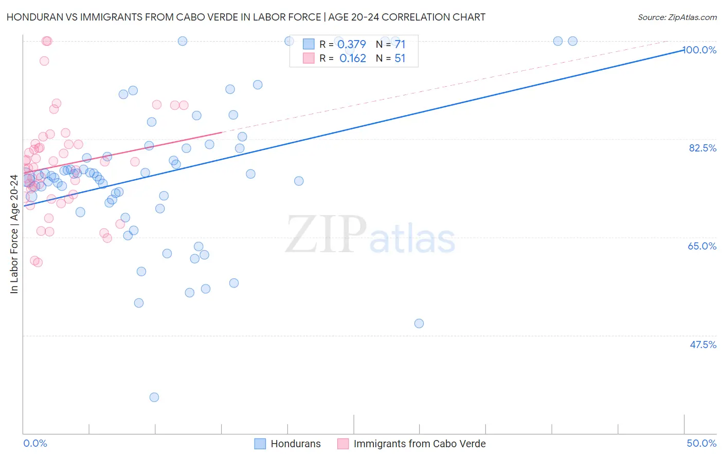 Honduran vs Immigrants from Cabo Verde In Labor Force | Age 20-24
