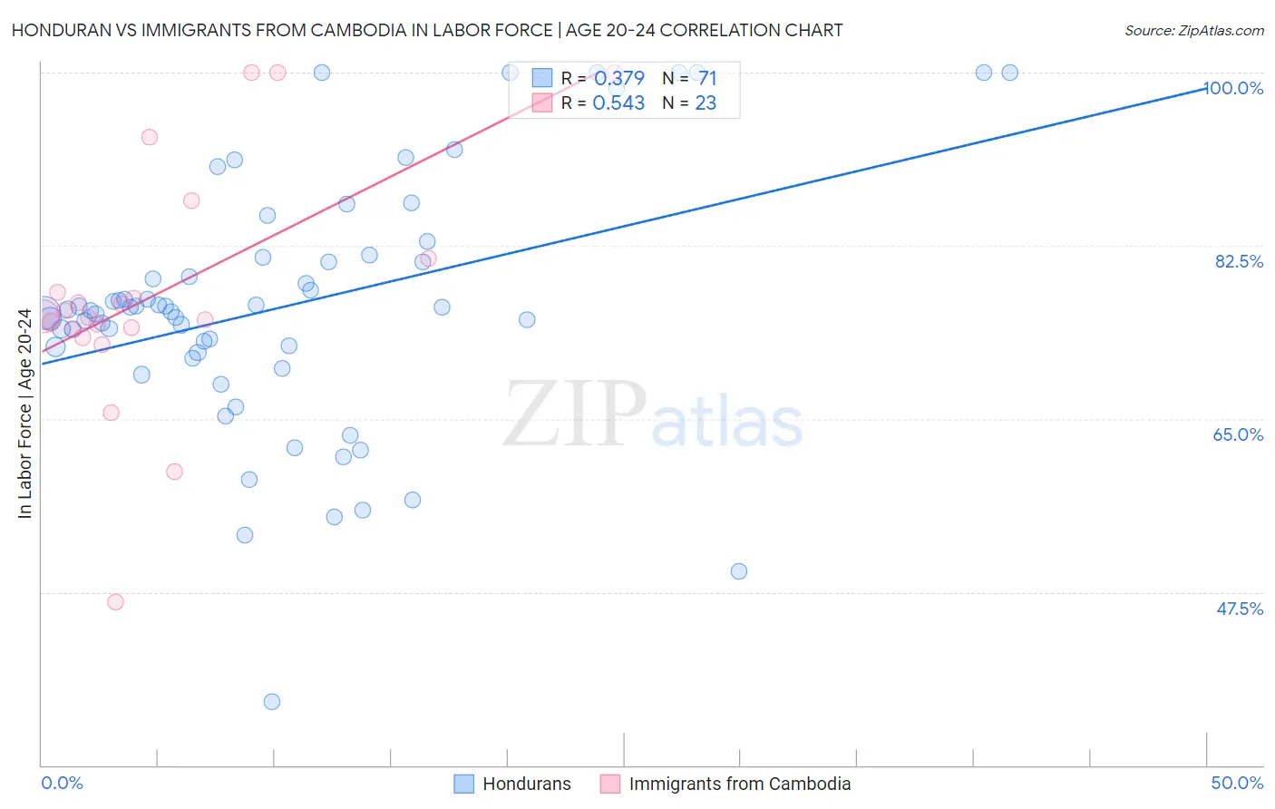 Honduran vs Immigrants from Cambodia In Labor Force | Age 20-24