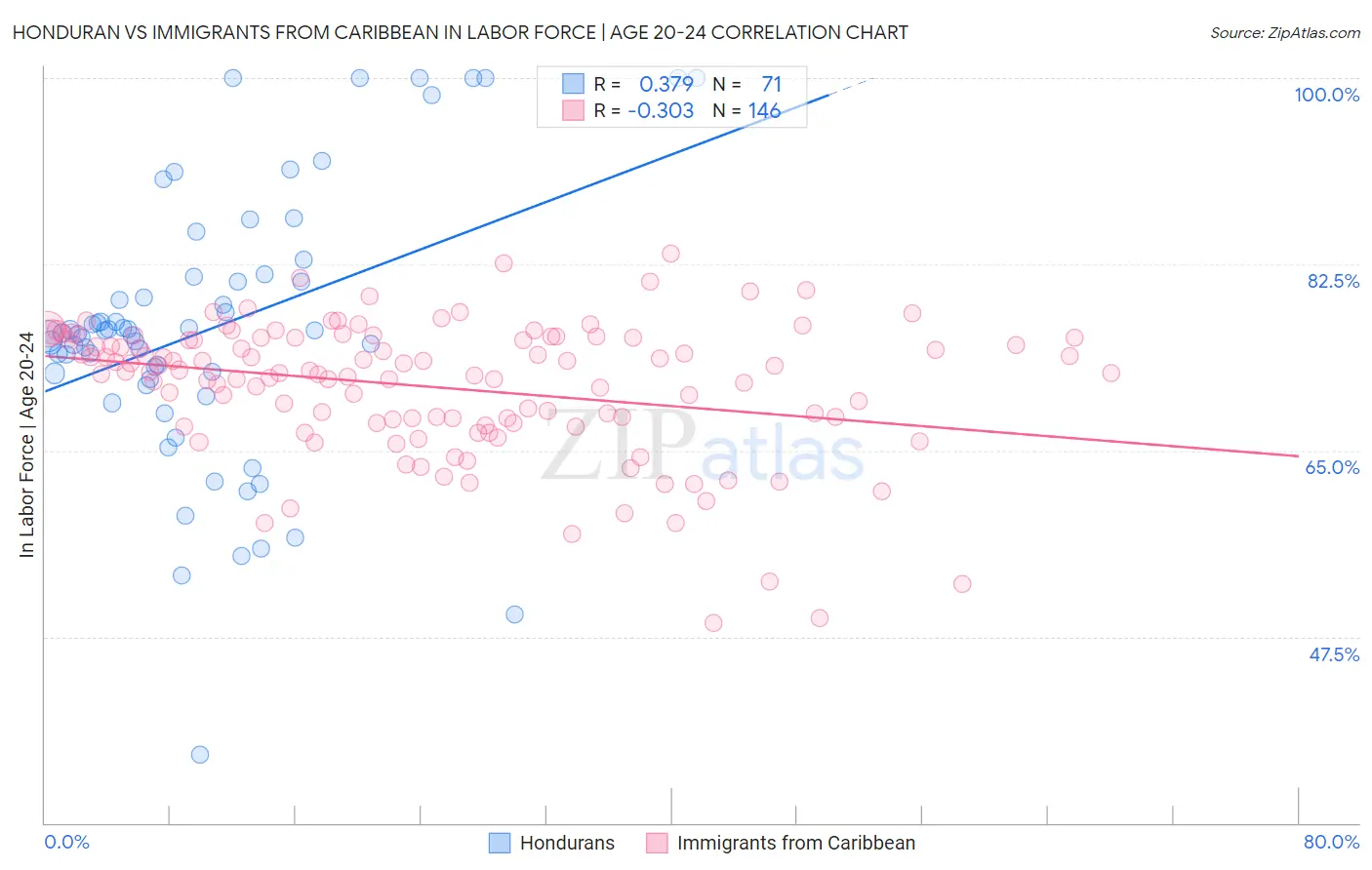 Honduran vs Immigrants from Caribbean In Labor Force | Age 20-24