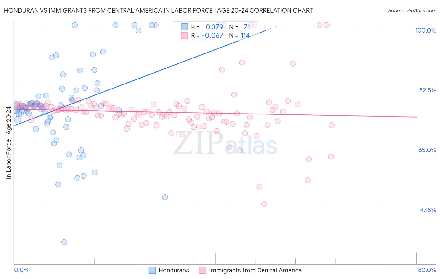 Honduran vs Immigrants from Central America In Labor Force | Age 20-24