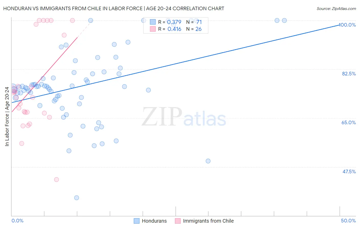 Honduran vs Immigrants from Chile In Labor Force | Age 20-24