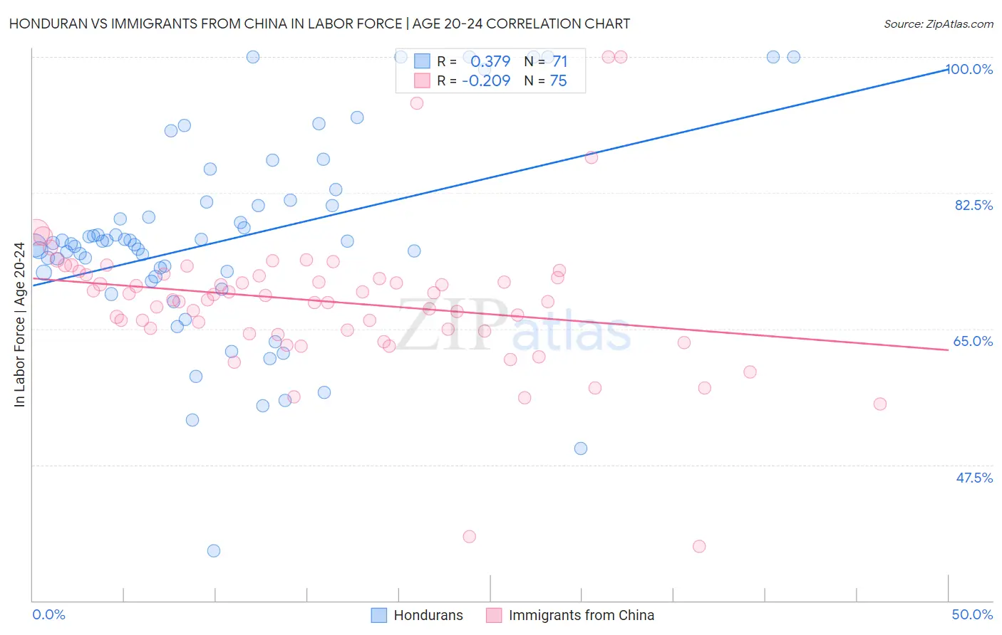 Honduran vs Immigrants from China In Labor Force | Age 20-24