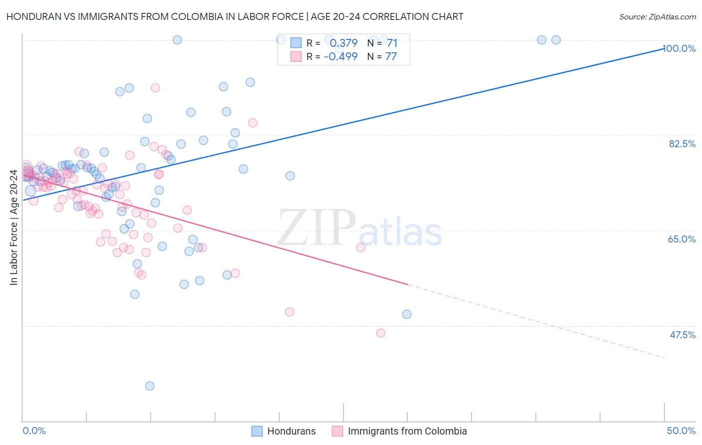Honduran vs Immigrants from Colombia In Labor Force | Age 20-24