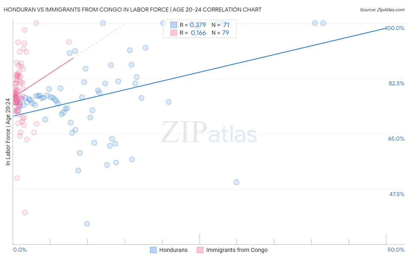 Honduran vs Immigrants from Congo In Labor Force | Age 20-24