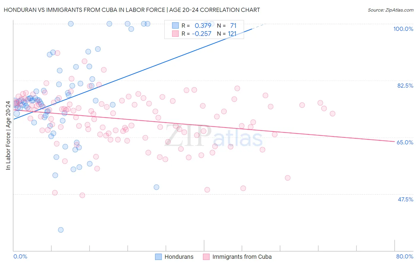 Honduran vs Immigrants from Cuba In Labor Force | Age 20-24