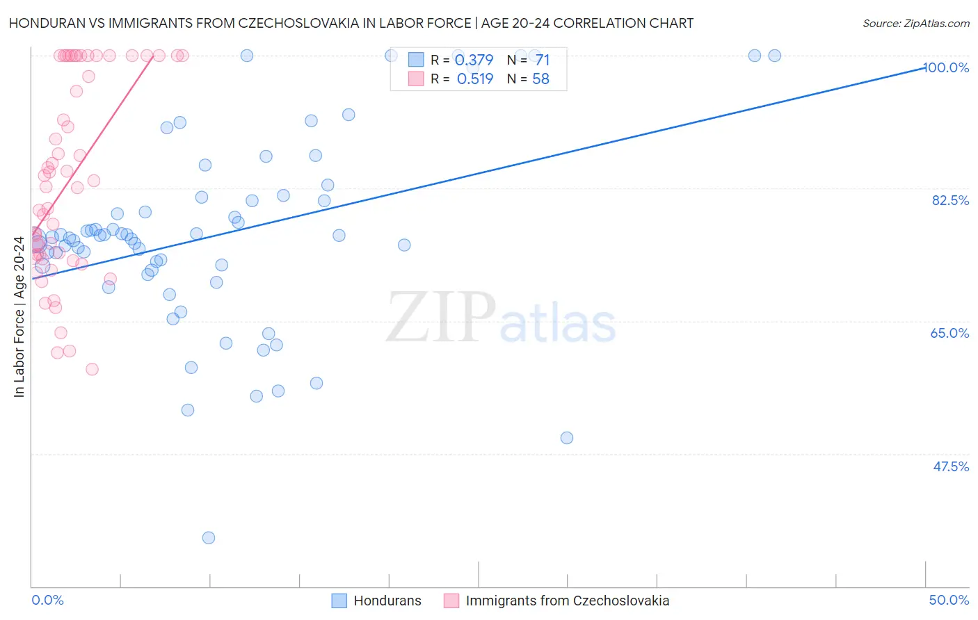 Honduran vs Immigrants from Czechoslovakia In Labor Force | Age 20-24