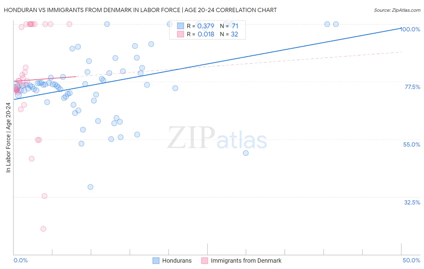 Honduran vs Immigrants from Denmark In Labor Force | Age 20-24