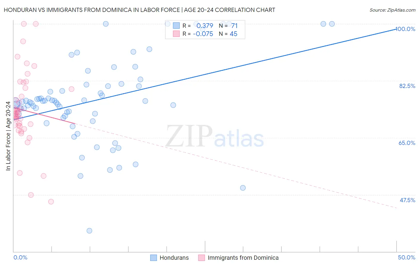 Honduran vs Immigrants from Dominica In Labor Force | Age 20-24
