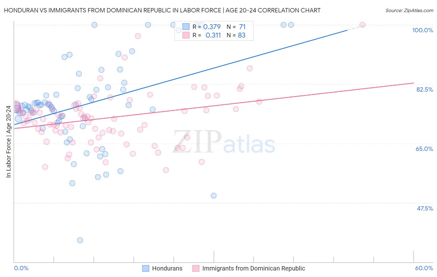 Honduran vs Immigrants from Dominican Republic In Labor Force | Age 20-24