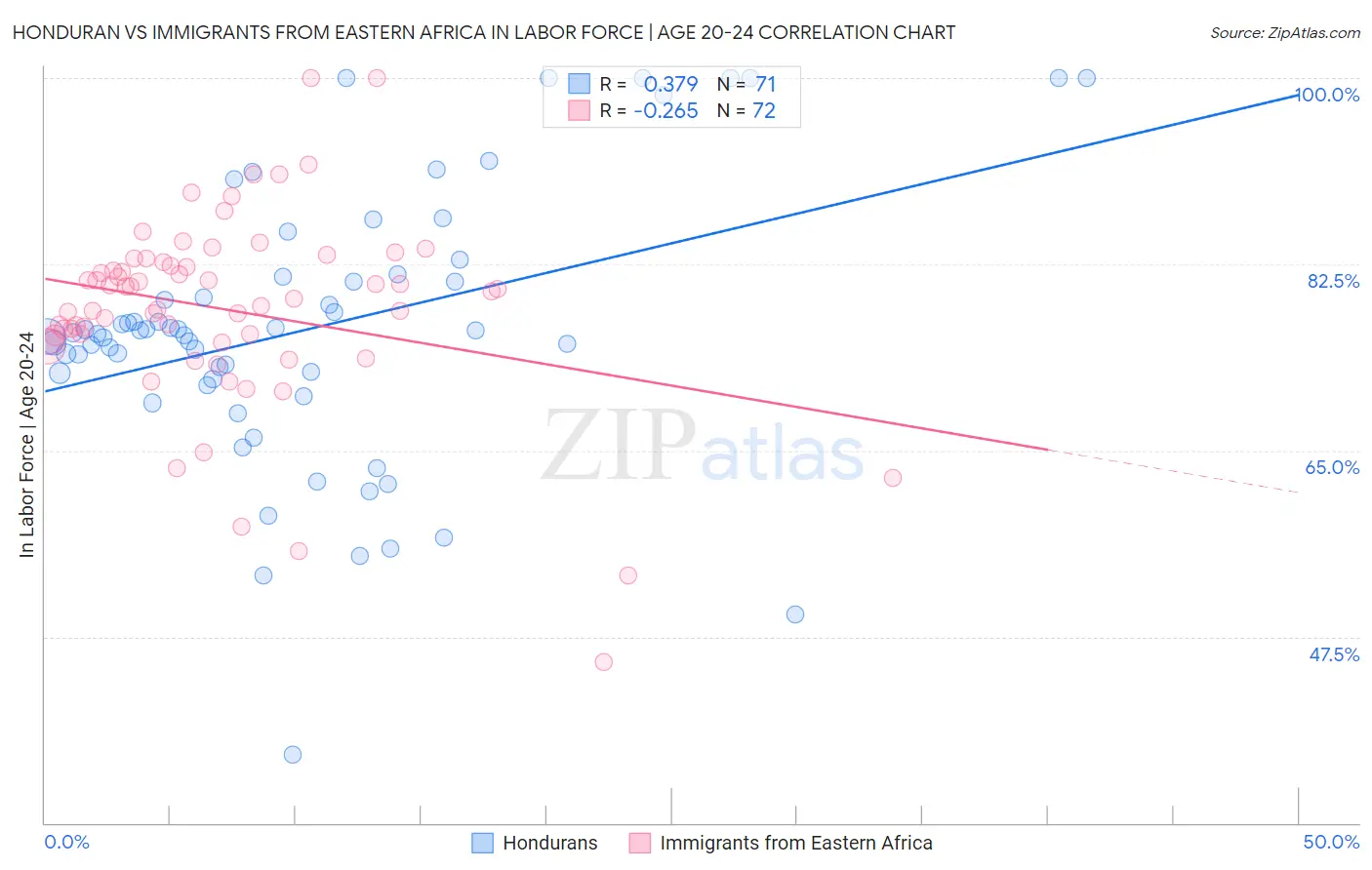 Honduran vs Immigrants from Eastern Africa In Labor Force | Age 20-24