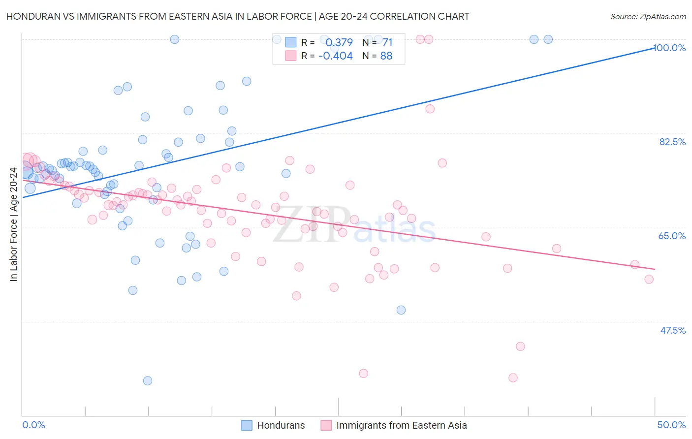 Honduran vs Immigrants from Eastern Asia In Labor Force | Age 20-24