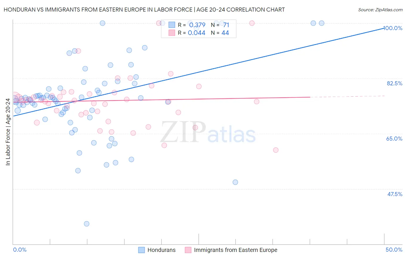 Honduran vs Immigrants from Eastern Europe In Labor Force | Age 20-24