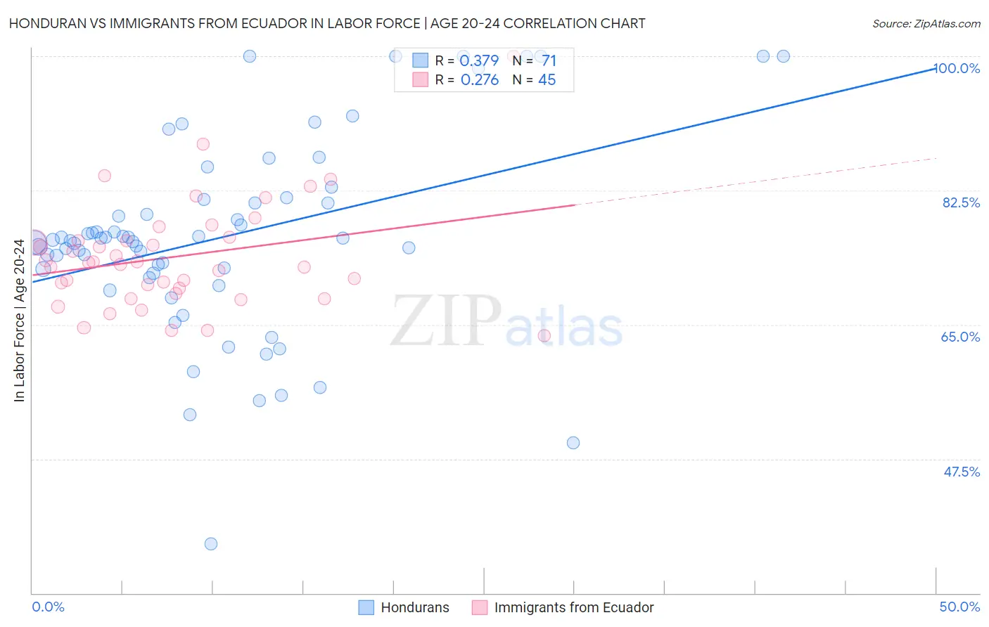 Honduran vs Immigrants from Ecuador In Labor Force | Age 20-24