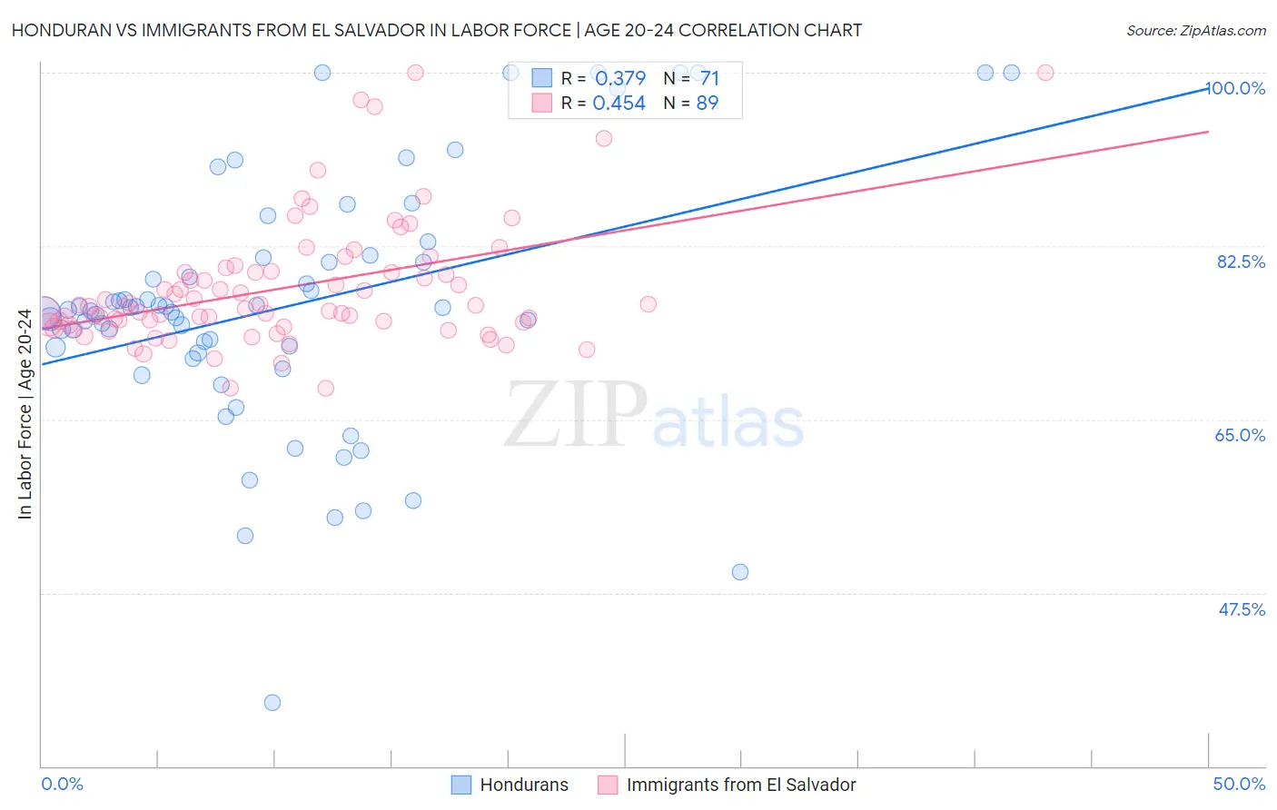 Honduran vs Immigrants from El Salvador In Labor Force | Age 20-24