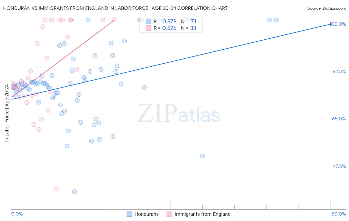 Honduran vs Immigrants from England In Labor Force | Age 20-24