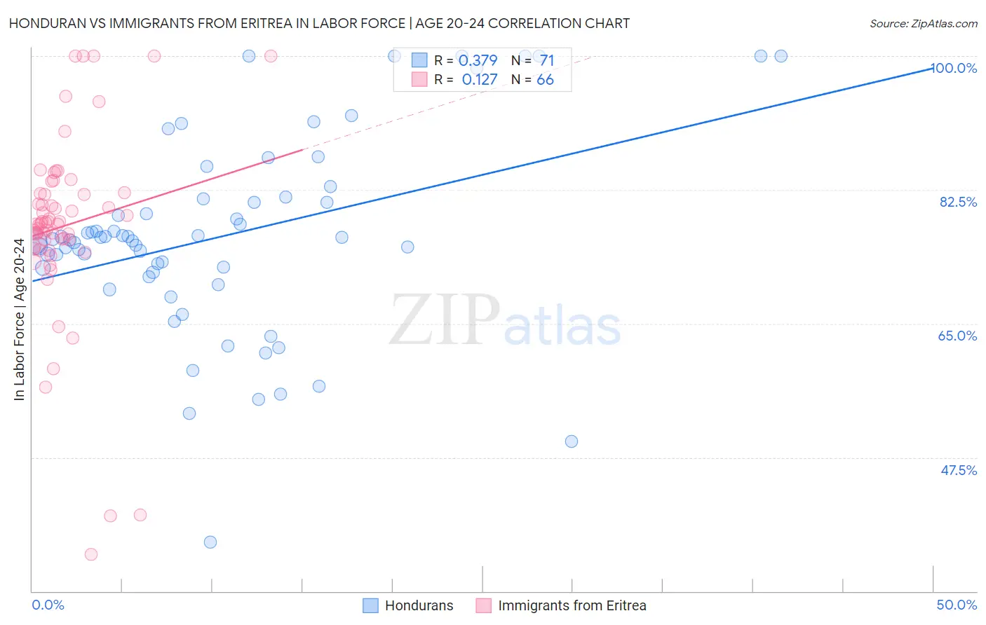 Honduran vs Immigrants from Eritrea In Labor Force | Age 20-24