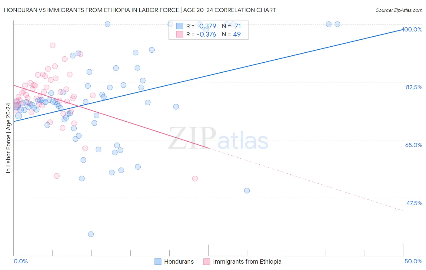 Honduran vs Immigrants from Ethiopia In Labor Force | Age 20-24