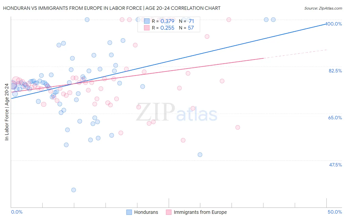 Honduran vs Immigrants from Europe In Labor Force | Age 20-24