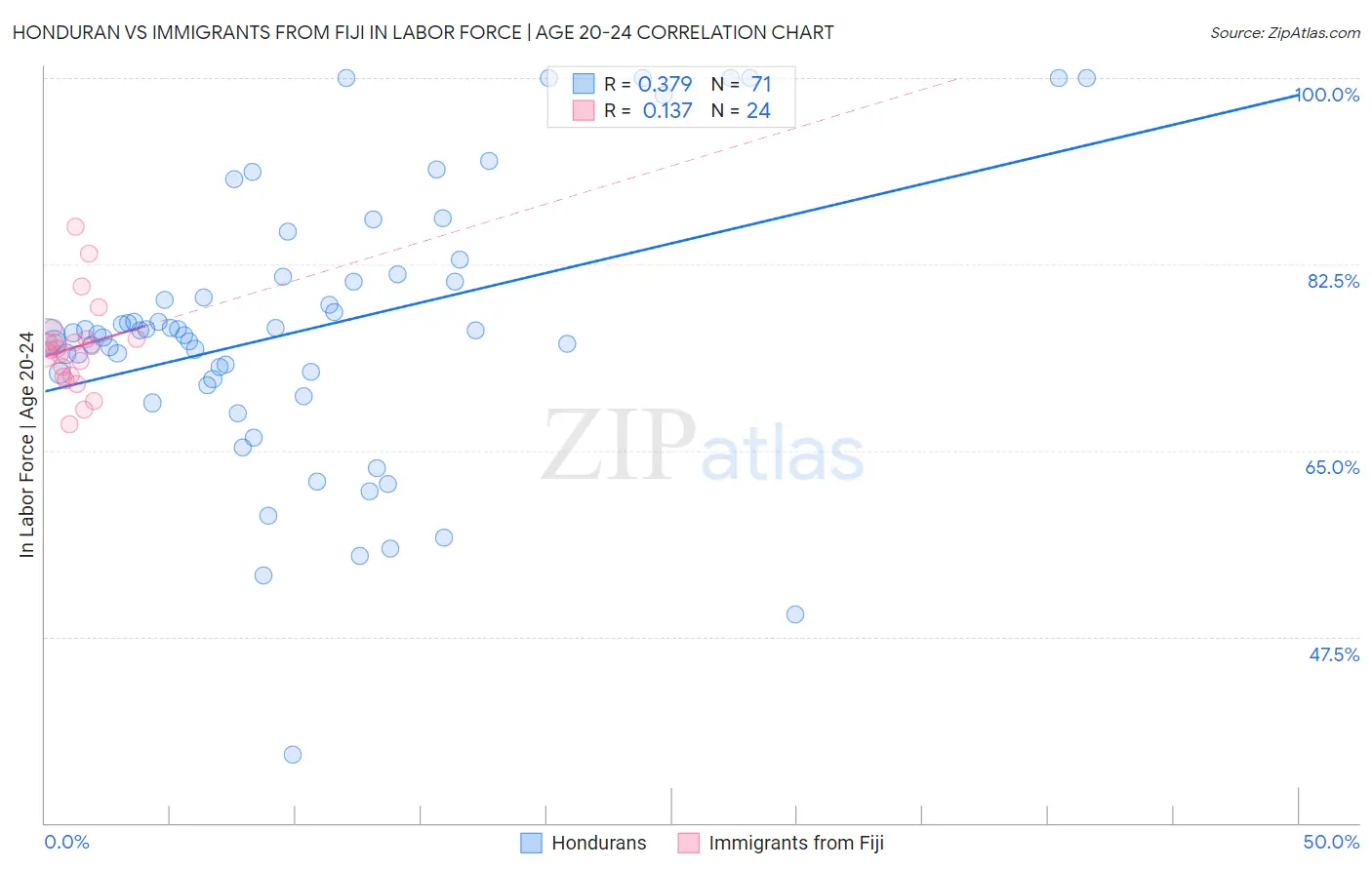 Honduran vs Immigrants from Fiji In Labor Force | Age 20-24