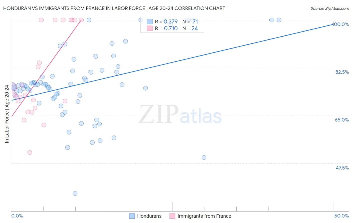 Honduran vs Immigrants from France In Labor Force | Age 20-24