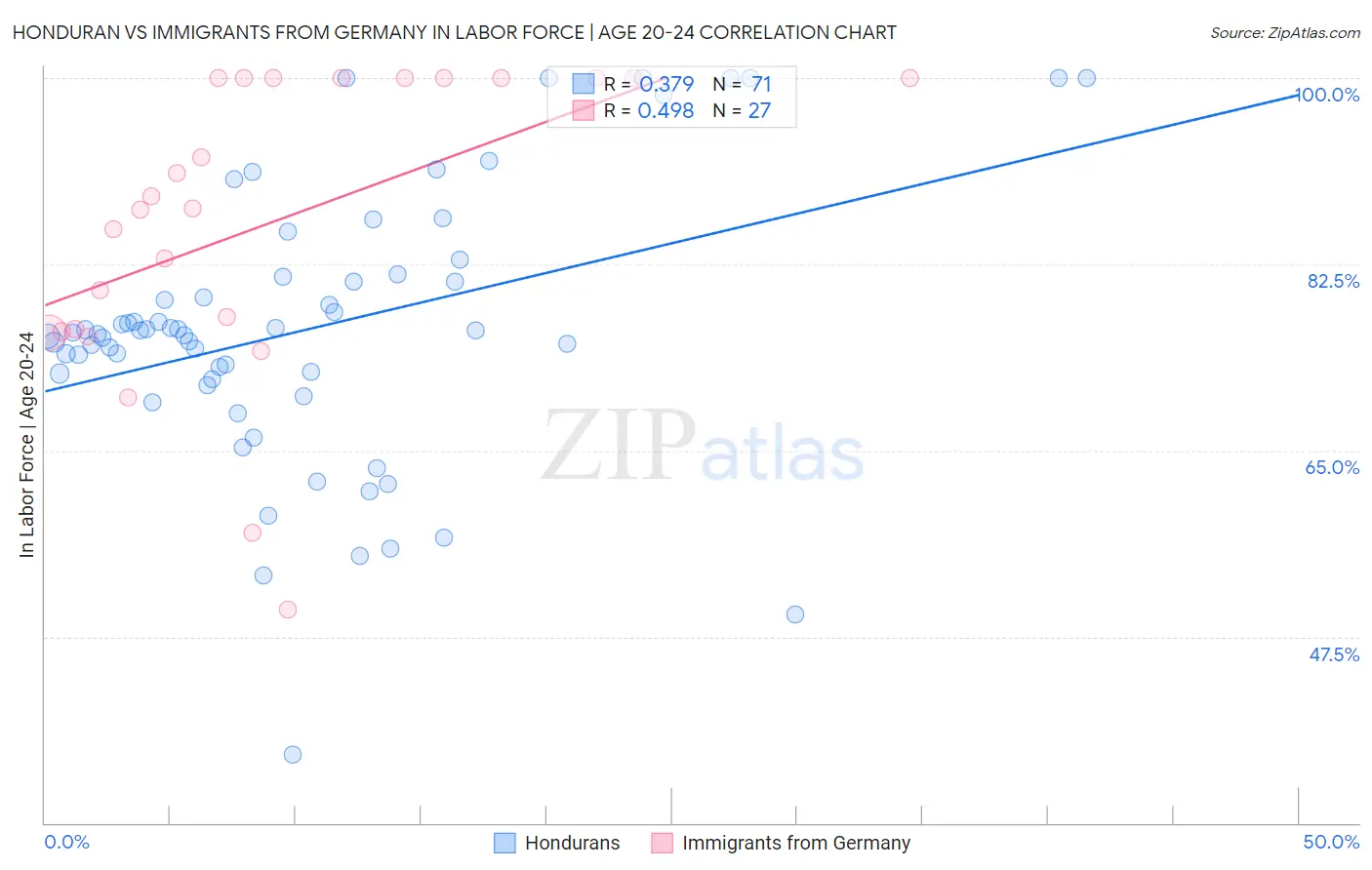 Honduran vs Immigrants from Germany In Labor Force | Age 20-24