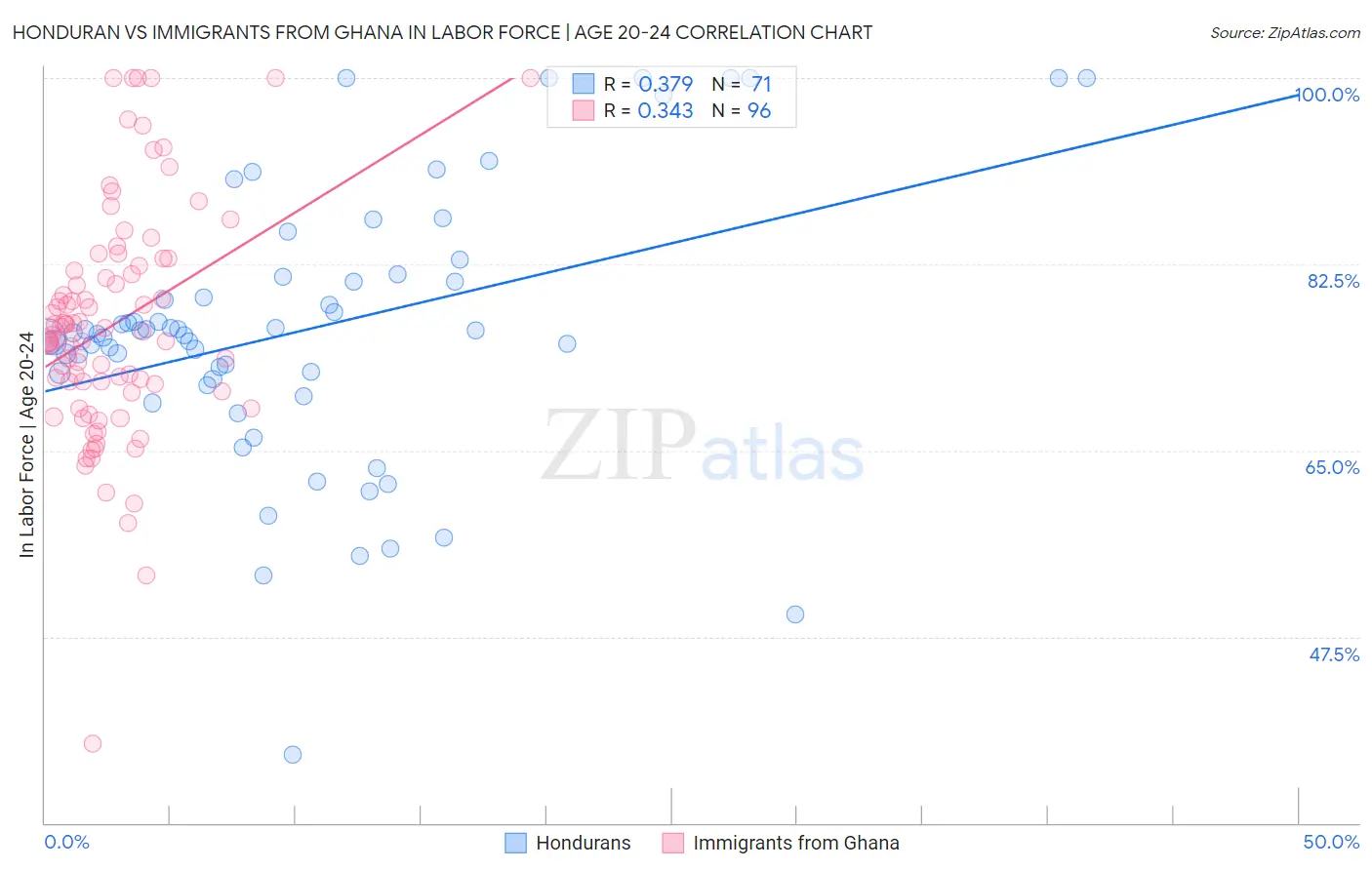 Honduran vs Immigrants from Ghana In Labor Force | Age 20-24