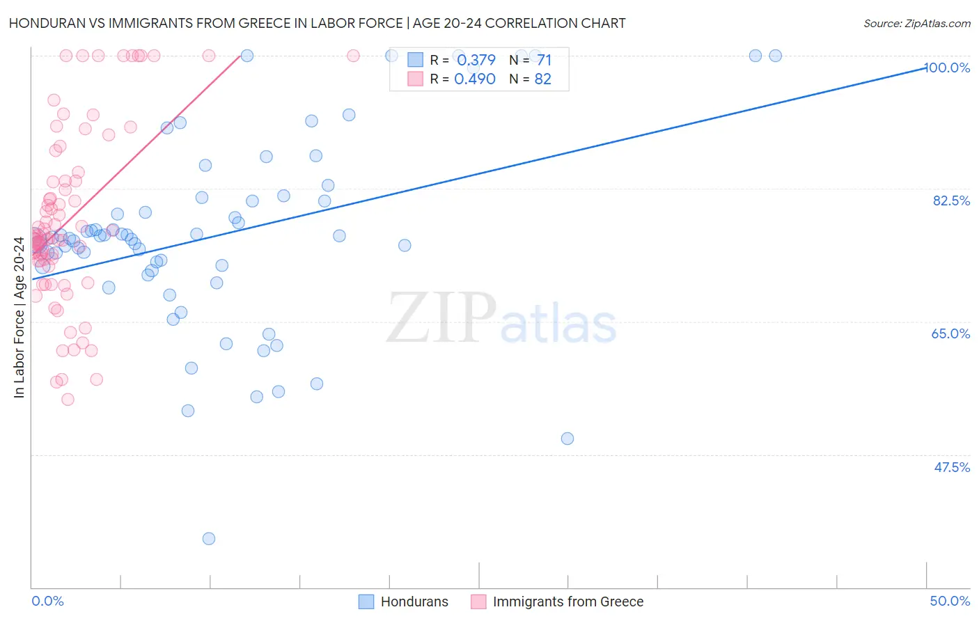 Honduran vs Immigrants from Greece In Labor Force | Age 20-24