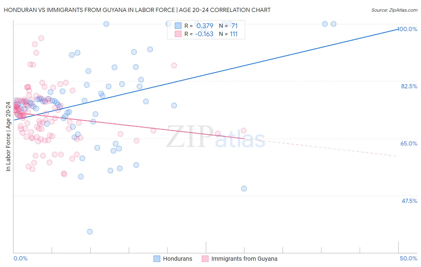 Honduran vs Immigrants from Guyana In Labor Force | Age 20-24