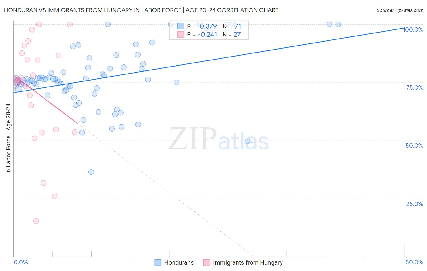 Honduran vs Immigrants from Hungary In Labor Force | Age 20-24