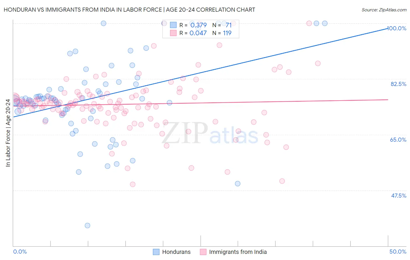 Honduran vs Immigrants from India In Labor Force | Age 20-24