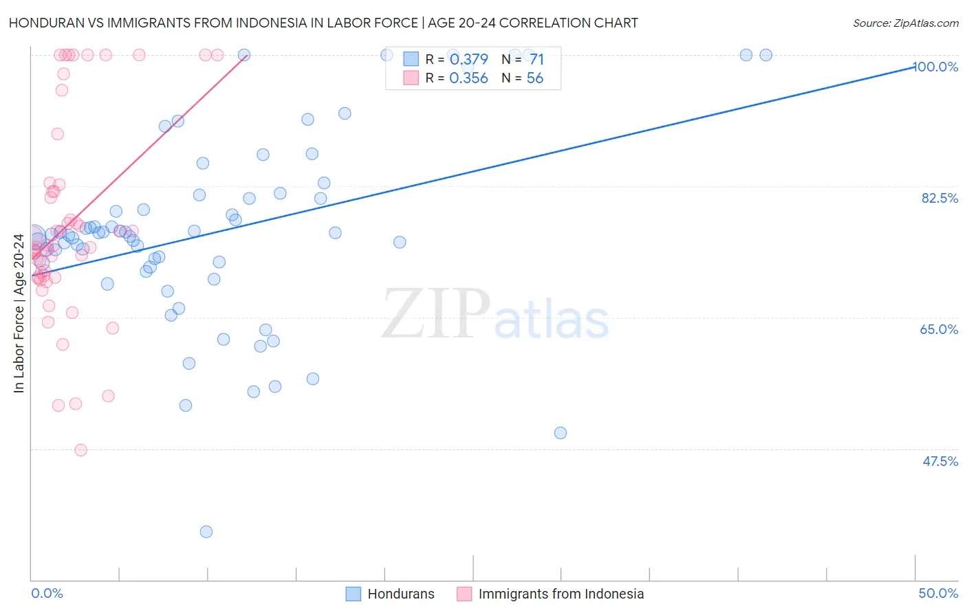 Honduran vs Immigrants from Indonesia In Labor Force | Age 20-24