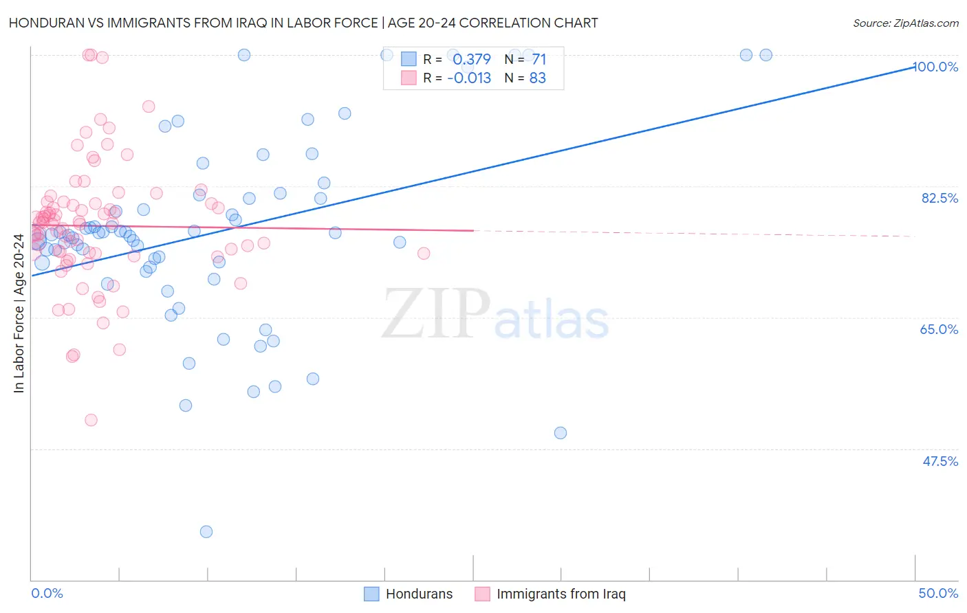 Honduran vs Immigrants from Iraq In Labor Force | Age 20-24
