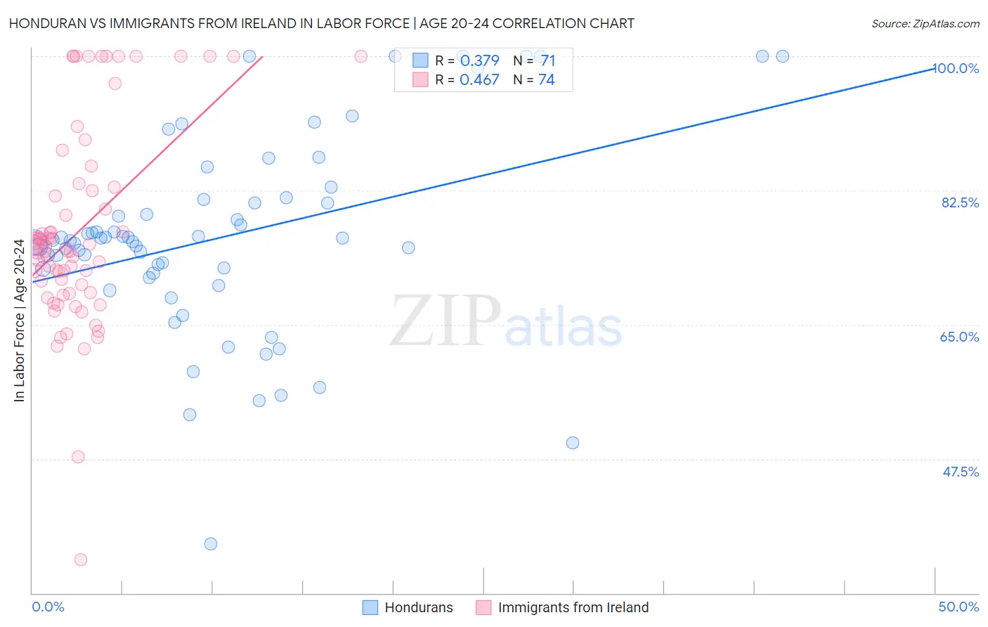 Honduran vs Immigrants from Ireland In Labor Force | Age 20-24