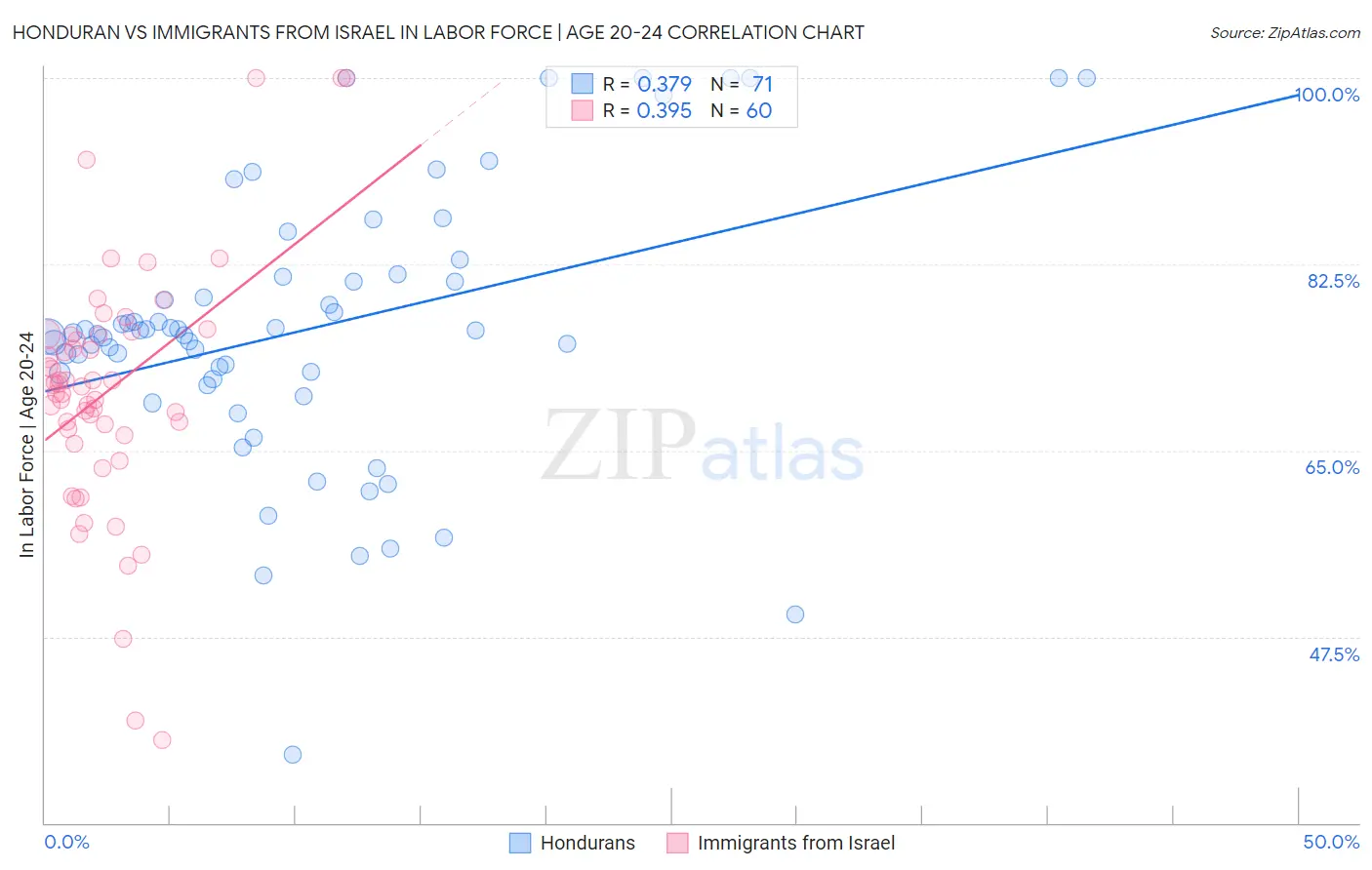 Honduran vs Immigrants from Israel In Labor Force | Age 20-24
