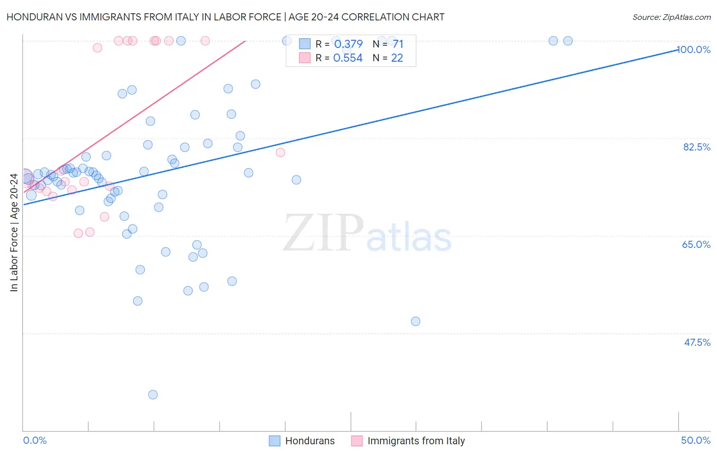 Honduran vs Immigrants from Italy In Labor Force | Age 20-24