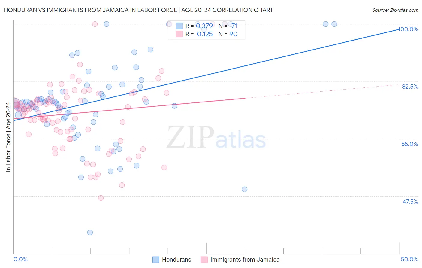 Honduran vs Immigrants from Jamaica In Labor Force | Age 20-24