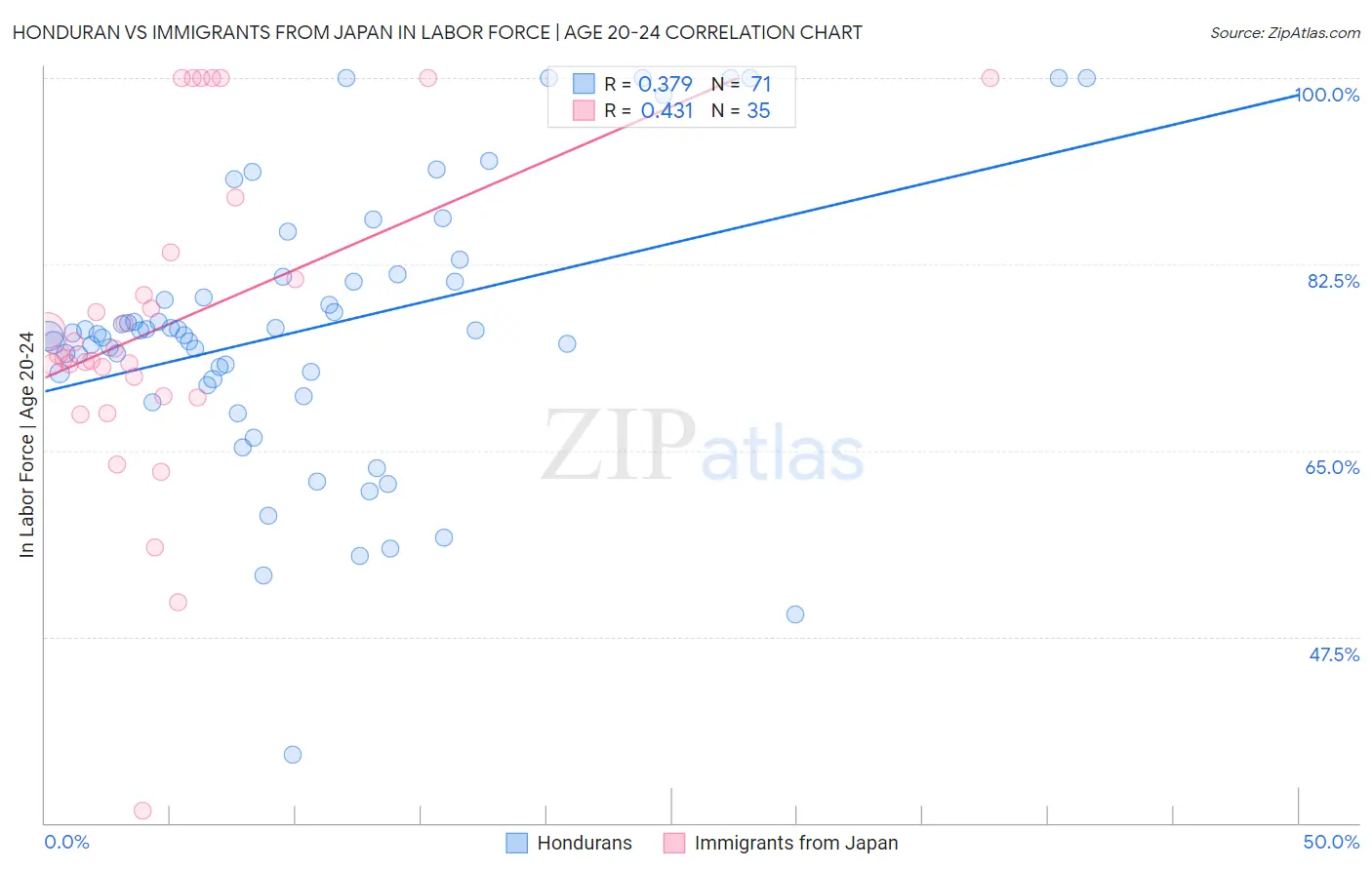 Honduran vs Immigrants from Japan In Labor Force | Age 20-24