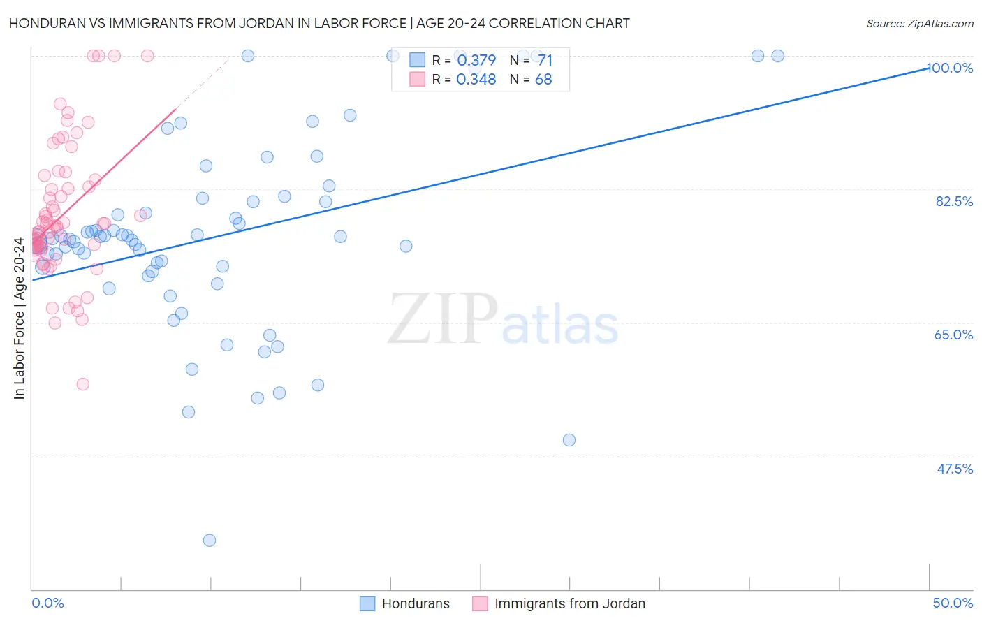 Honduran vs Immigrants from Jordan In Labor Force | Age 20-24