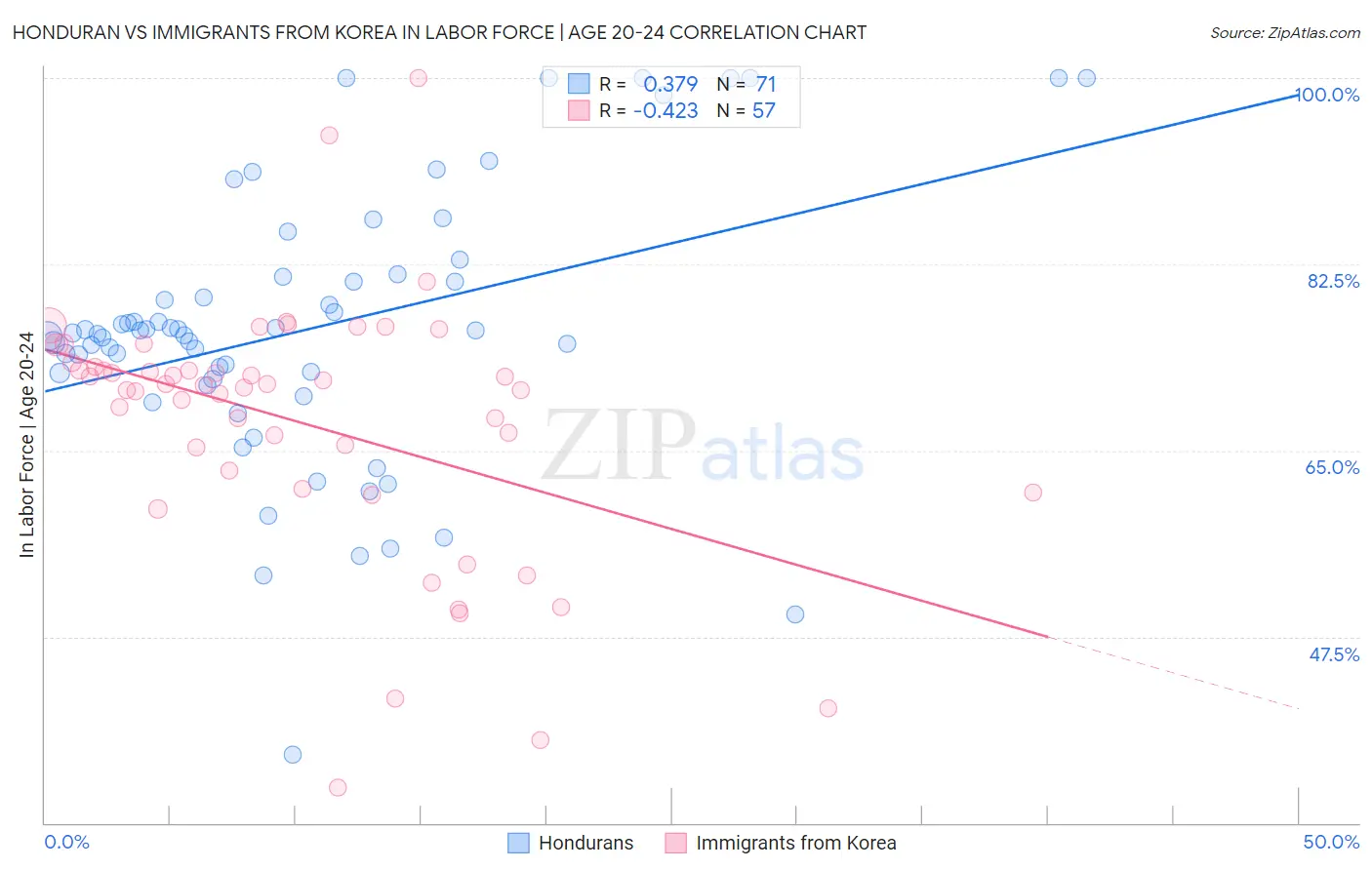 Honduran vs Immigrants from Korea In Labor Force | Age 20-24