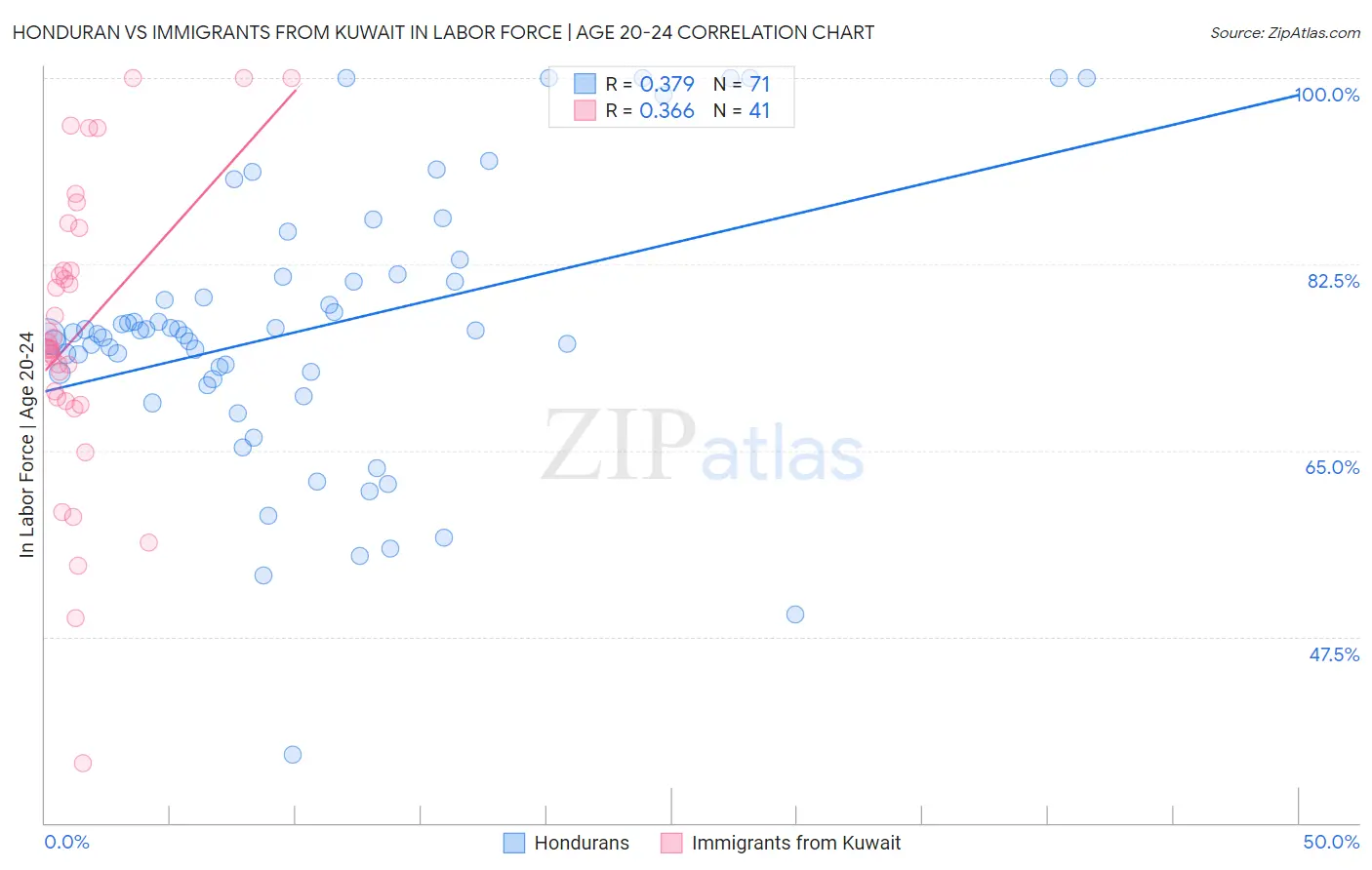 Honduran vs Immigrants from Kuwait In Labor Force | Age 20-24