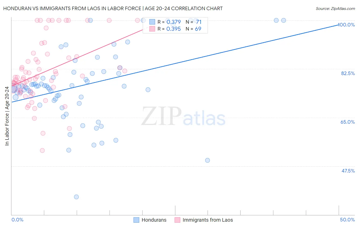 Honduran vs Immigrants from Laos In Labor Force | Age 20-24
