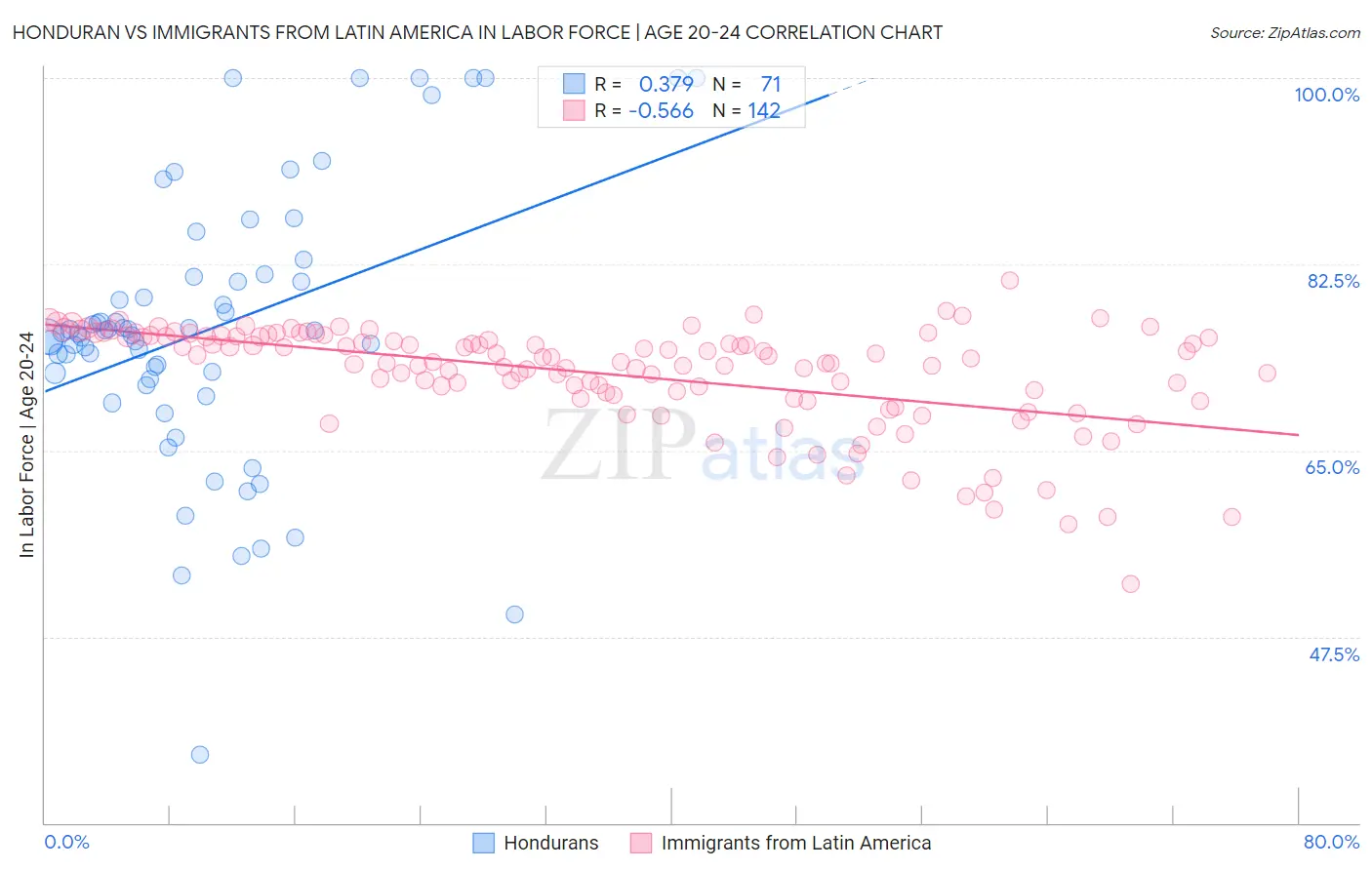Honduran vs Immigrants from Latin America In Labor Force | Age 20-24
