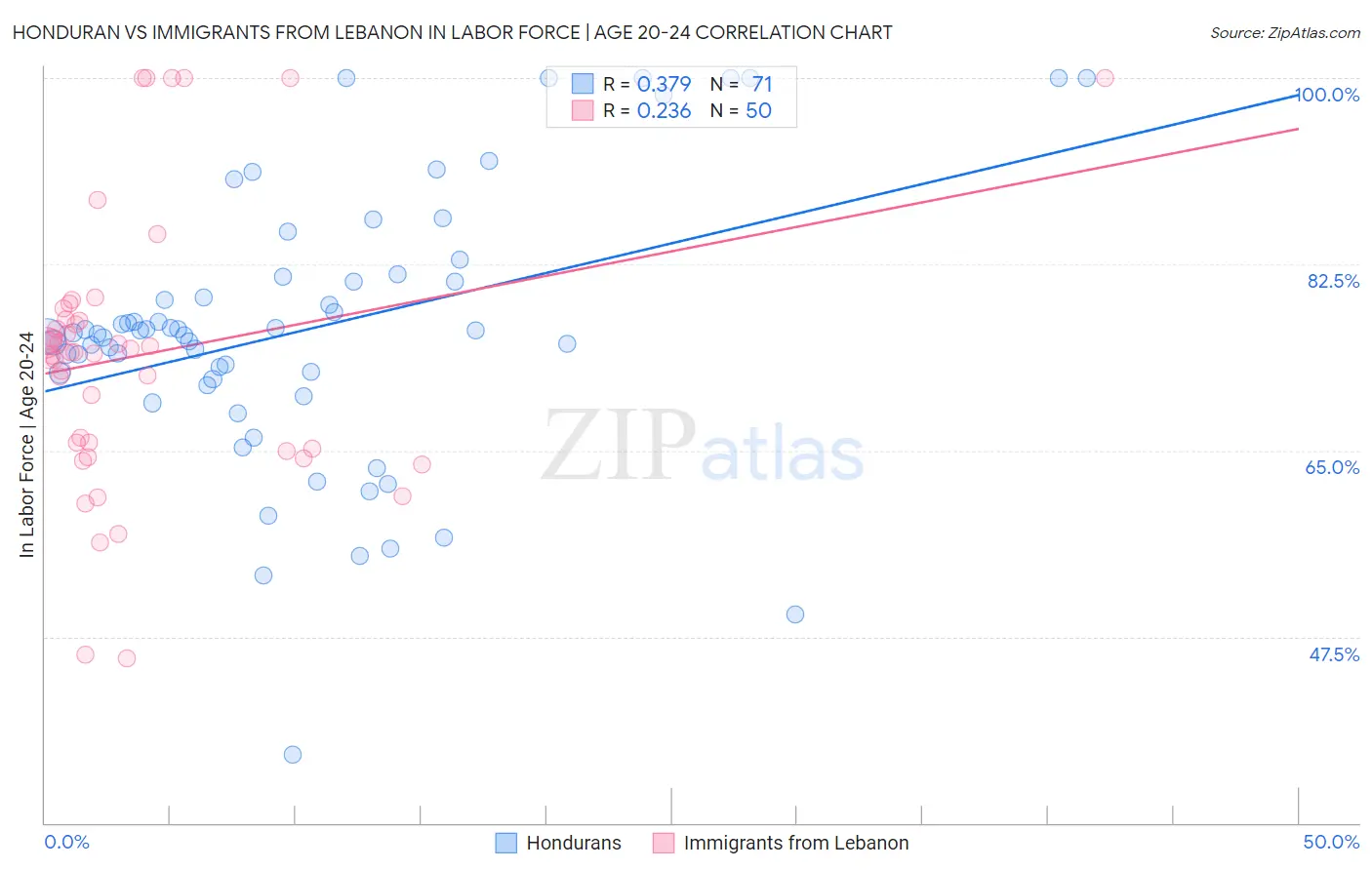 Honduran vs Immigrants from Lebanon In Labor Force | Age 20-24