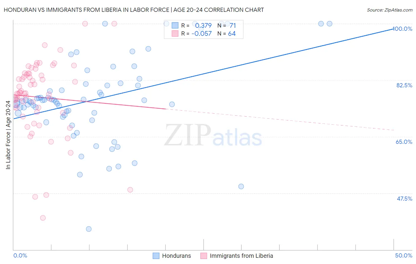 Honduran vs Immigrants from Liberia In Labor Force | Age 20-24