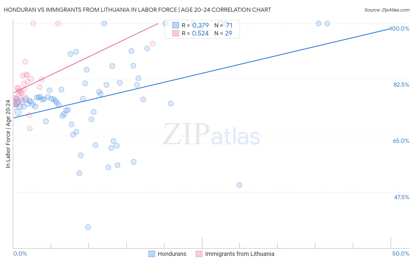 Honduran vs Immigrants from Lithuania In Labor Force | Age 20-24