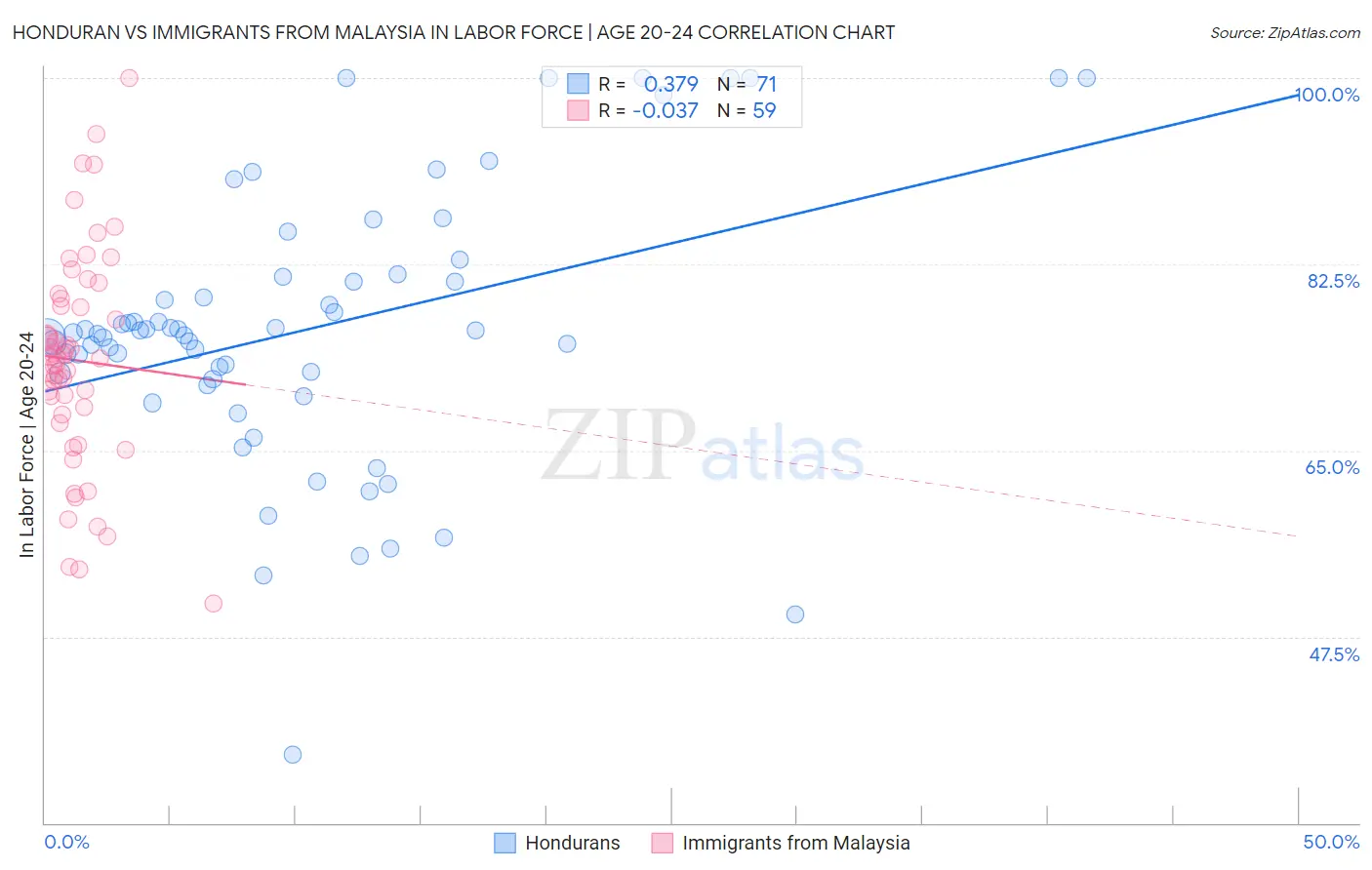 Honduran vs Immigrants from Malaysia In Labor Force | Age 20-24