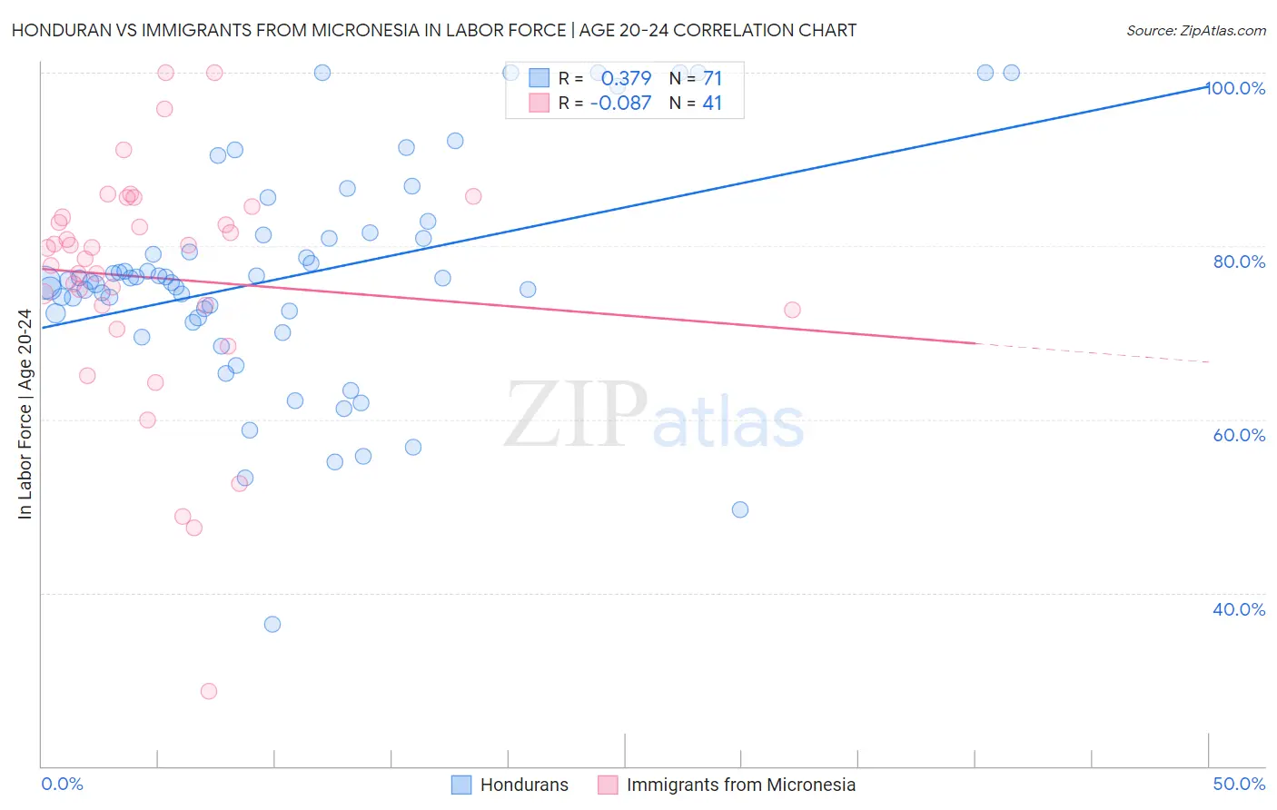 Honduran vs Immigrants from Micronesia In Labor Force | Age 20-24