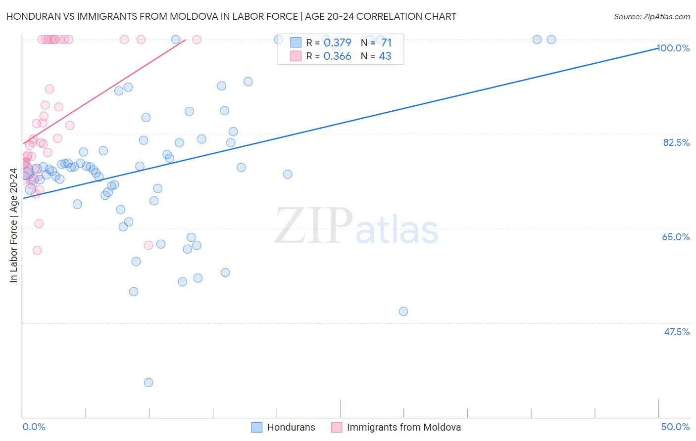 Honduran vs Immigrants from Moldova In Labor Force | Age 20-24