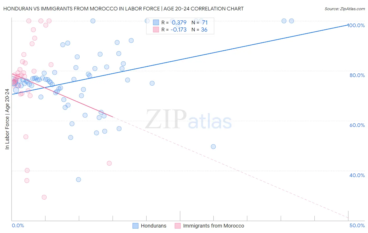 Honduran vs Immigrants from Morocco In Labor Force | Age 20-24
